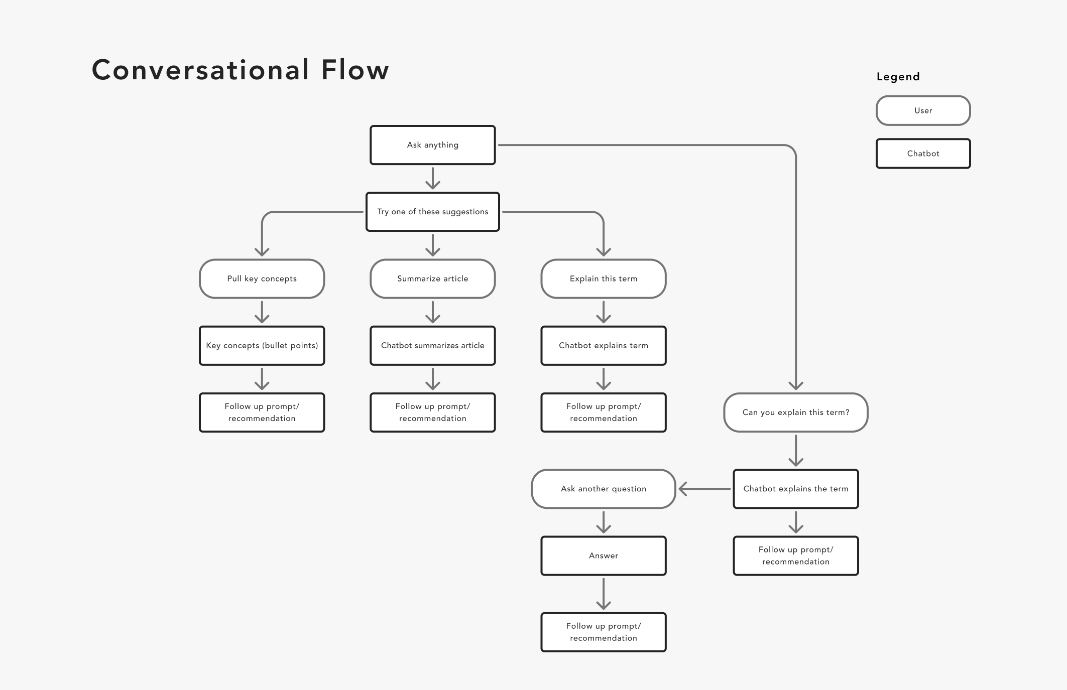 Conversational Flow