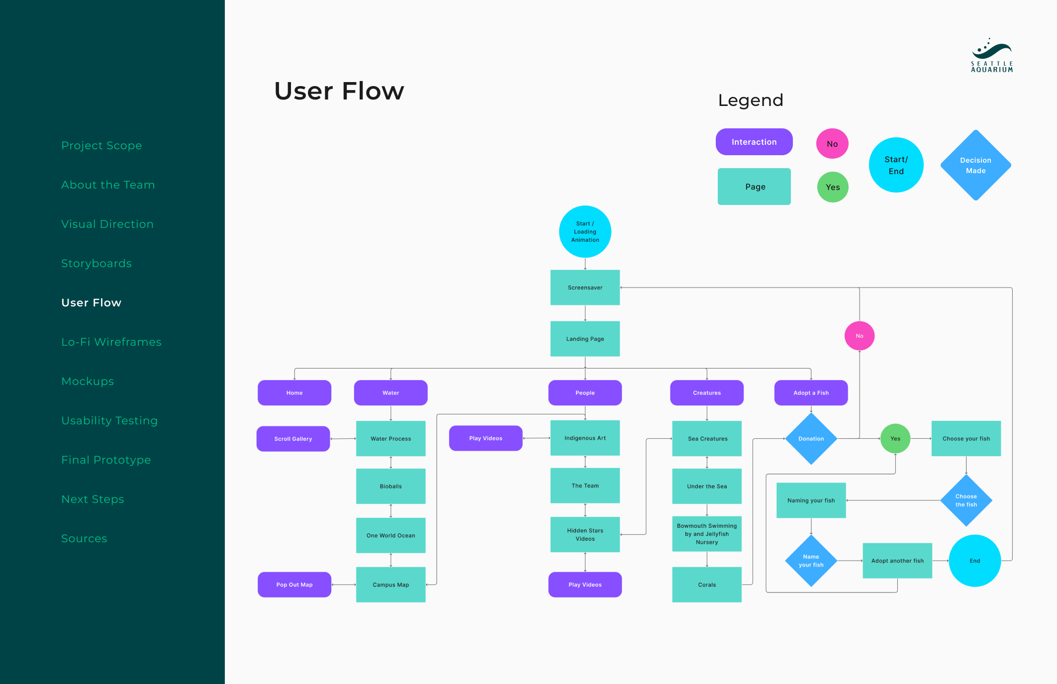 User Flow